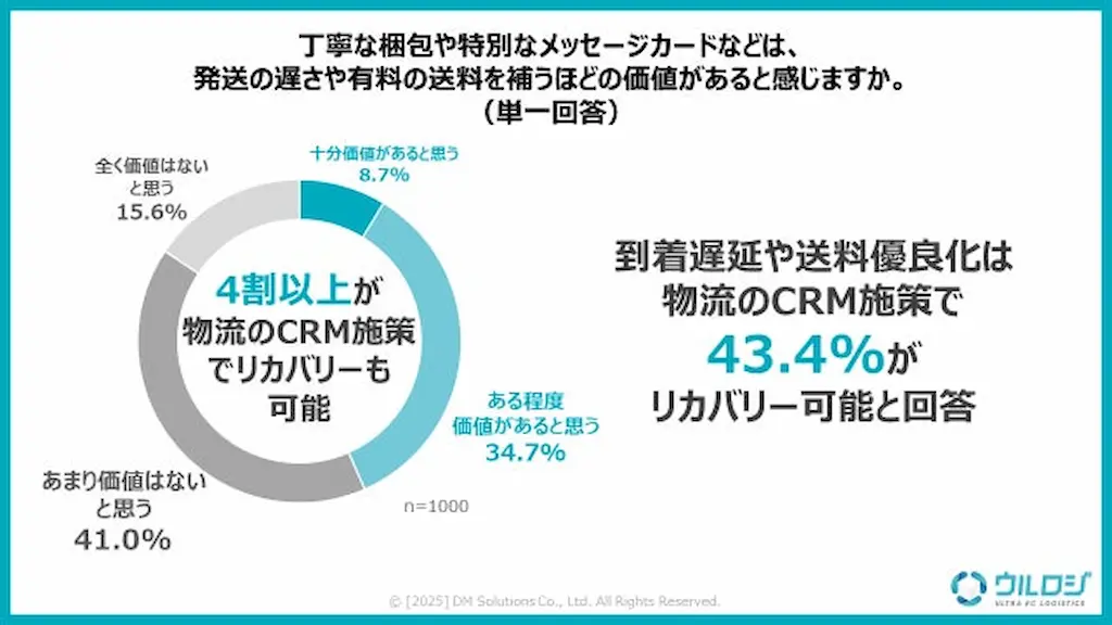 CRM施策の価値円グラフ