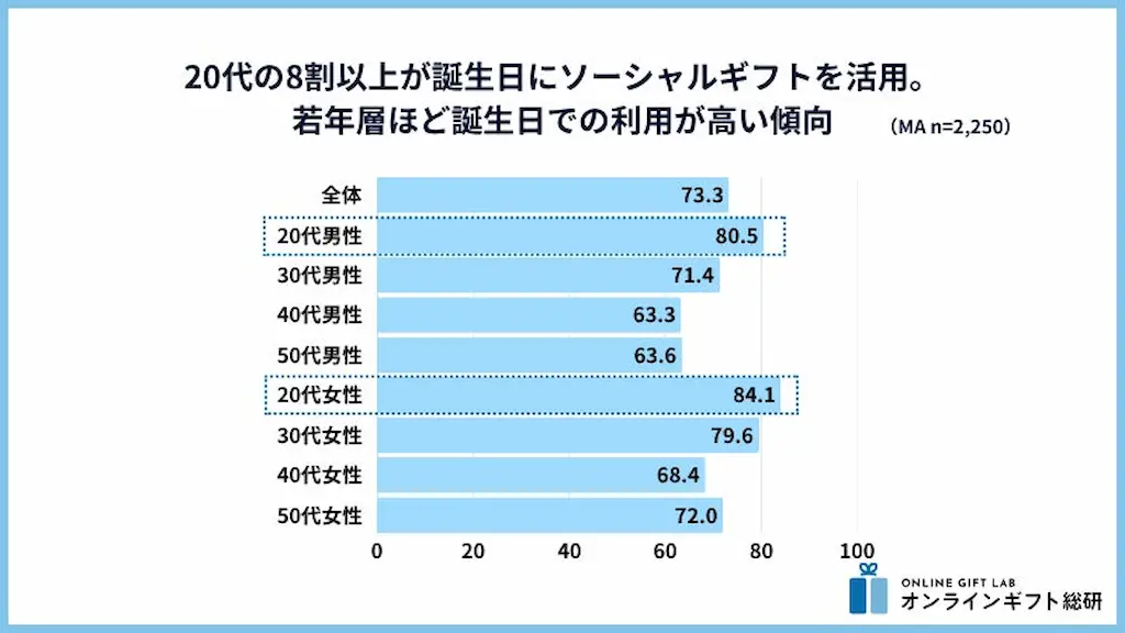 誕生日利用率の棒グラフ