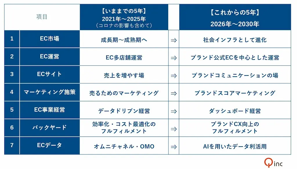 EC市場比較表