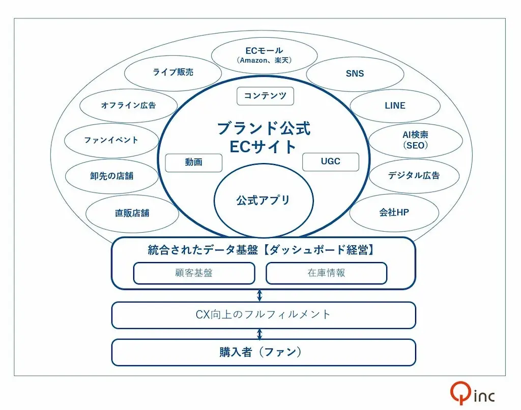 ブランドECサイト図