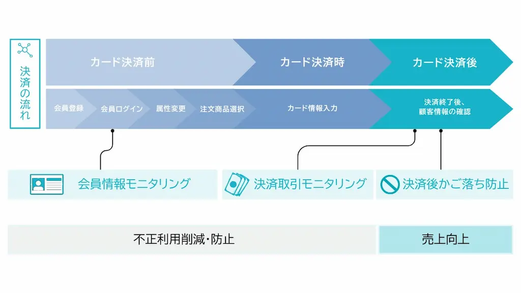決済の流れ図