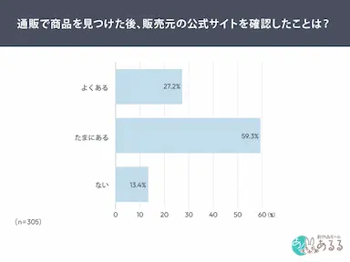 通販利用者の9割が公式サイトで裏取り