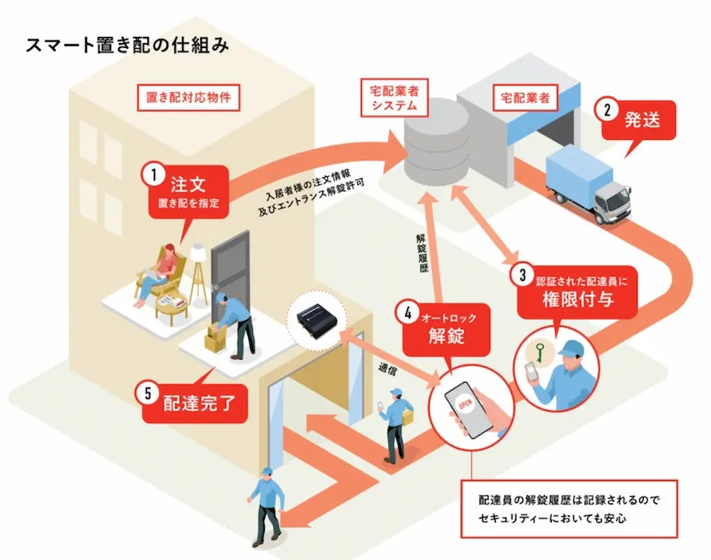 置き配仕組み図
