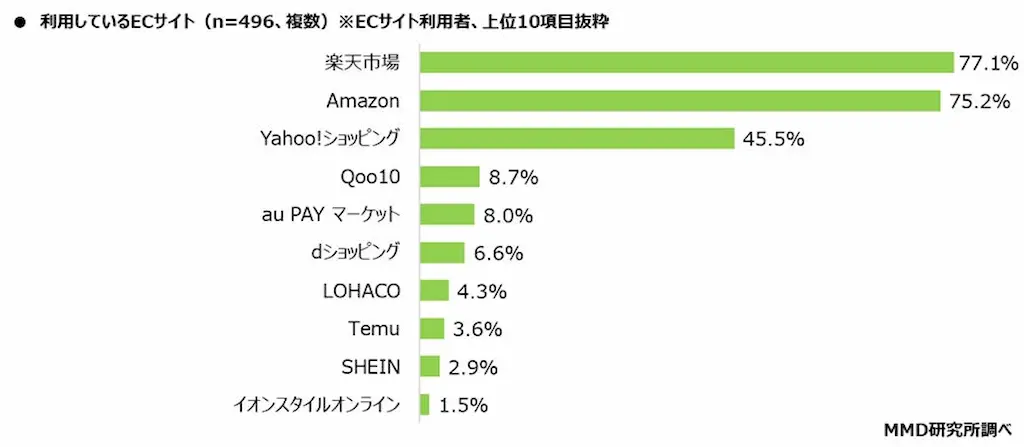 利用ECサイトランキング