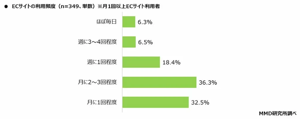 EC利用頻度グラフ