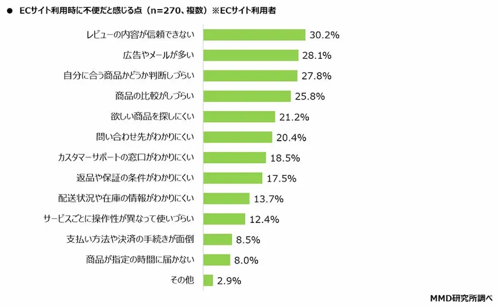 不便な点ランキング