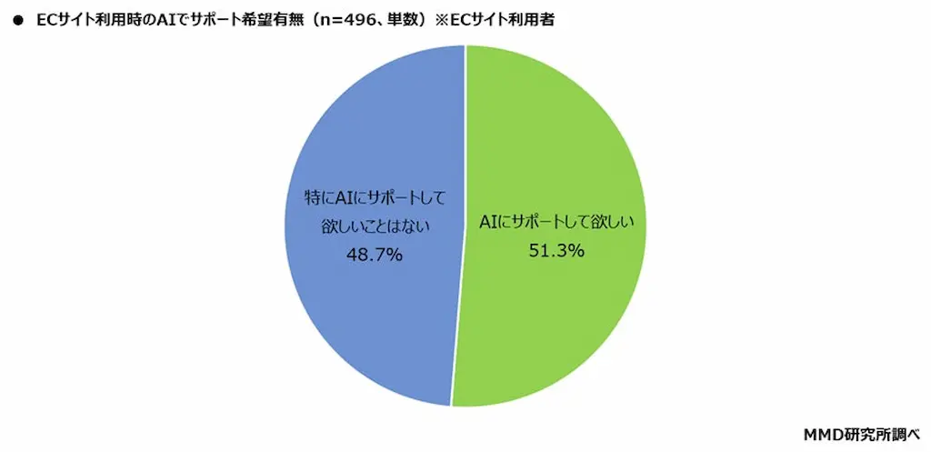 AIサポート希望円グラフ