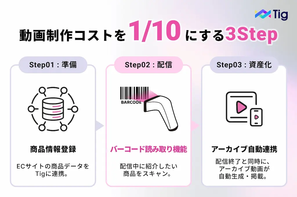 動画制作コスト削減3ステップ