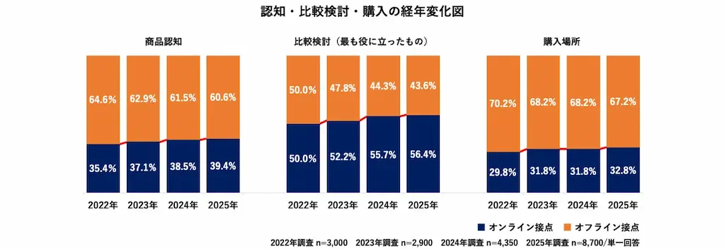 購買行動の経年変化図
