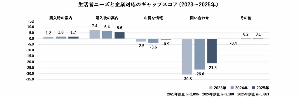 企業対応ギャップ推移