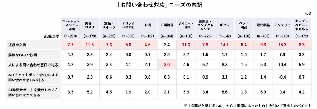 問い合わせ対応ニーズ表