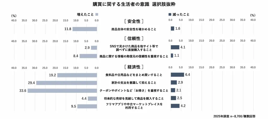 購買意識の選択肢割合