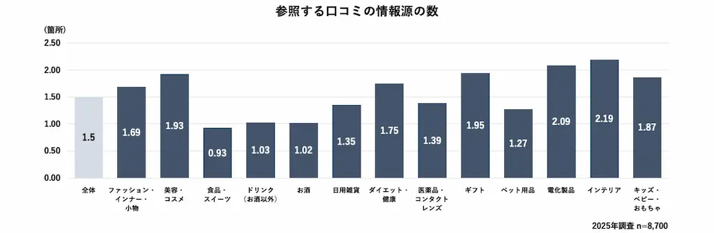 口コミ参照数の比較