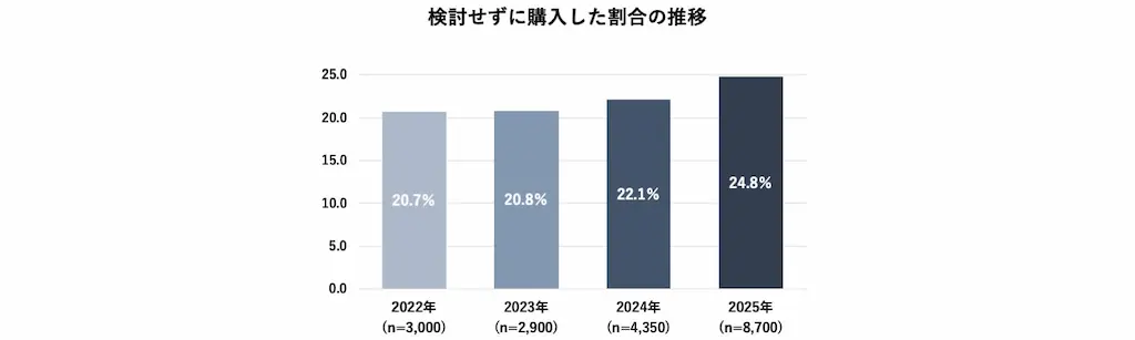検討せず購入割合推移