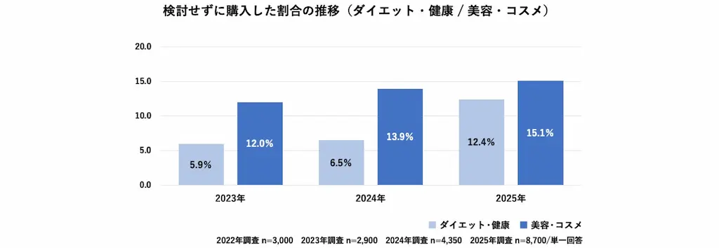 検討せず購入のカテゴリ別