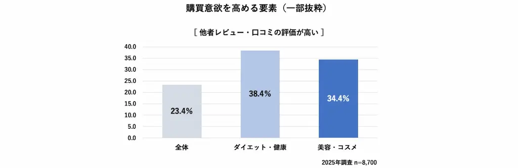 購買後悔要因の割合