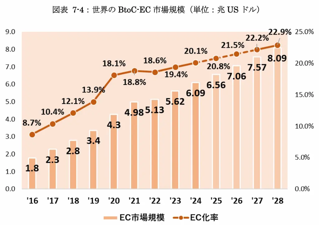 世界EC市場規模グラフ