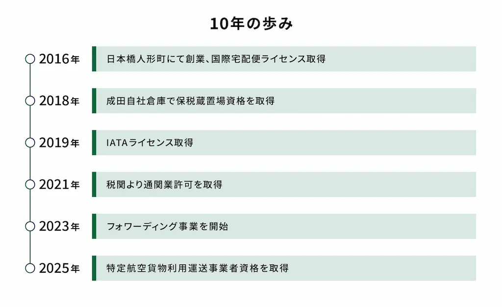 10年の歩み年表