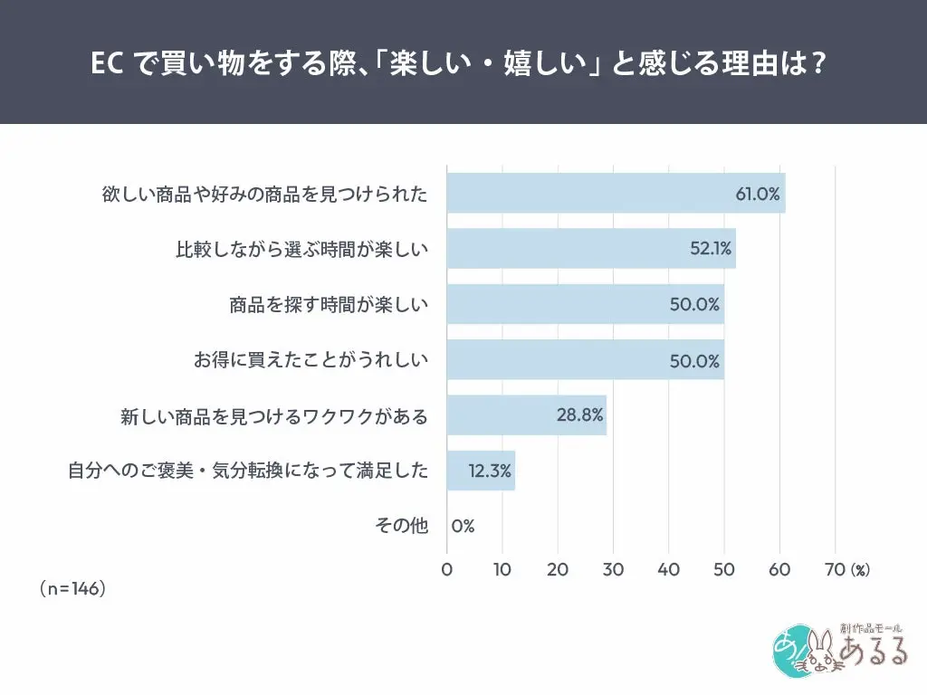 EC買い物の楽しさ理由棒グラフ