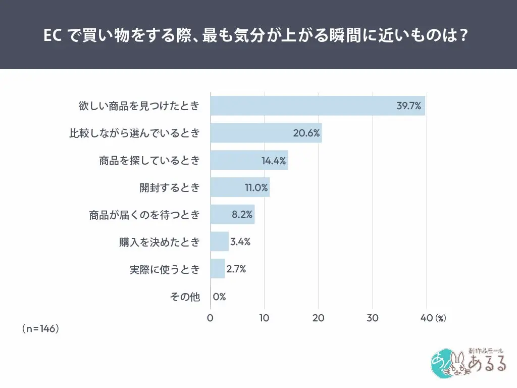 EC気分が上がる瞬間グラフ