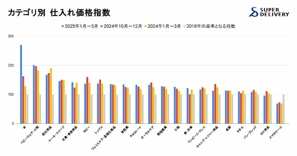 カテゴリ別価格指数グラフ