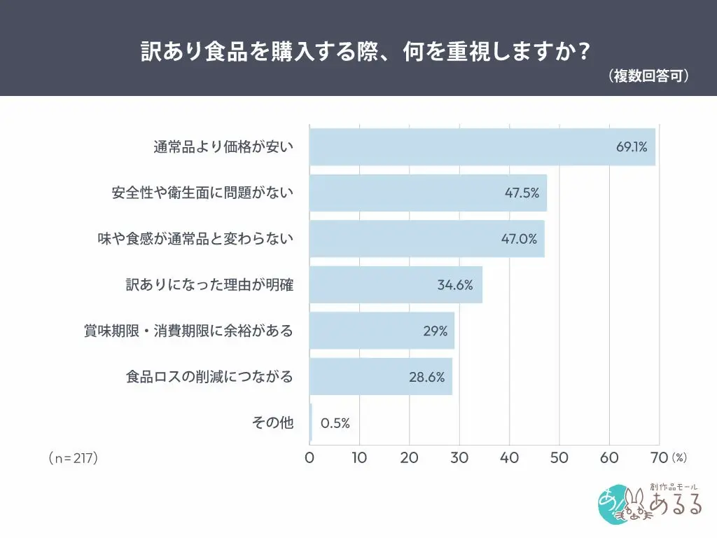 購入時の重視点
