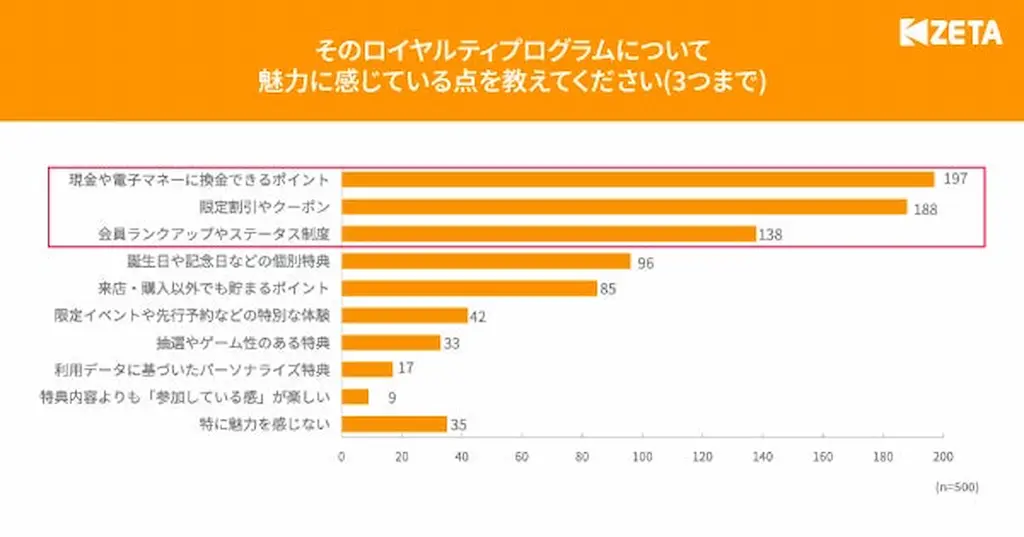 魅力点の棒グラフ