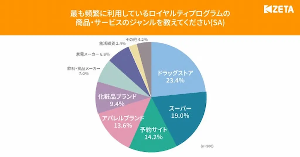 利用ジャンル円グラフ