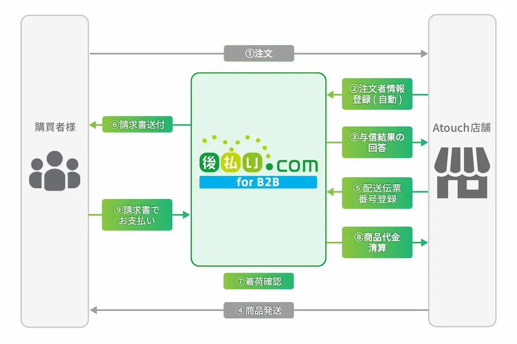 後払い決済の流れ図