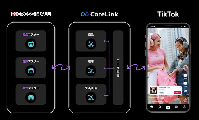 CoreLink for TikTok Shopの連携図
