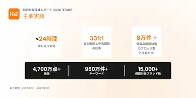 Temu、知的財産保護体制を強化 保護対象ブランド数を3倍に拡大