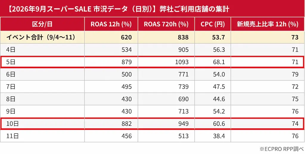 日別ROAS表