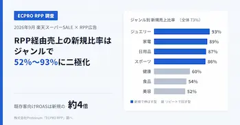 楽天スーパーSALE、RPP広告の新規比率はジャンルで二極化──既存客ROASは新規の約4倍
