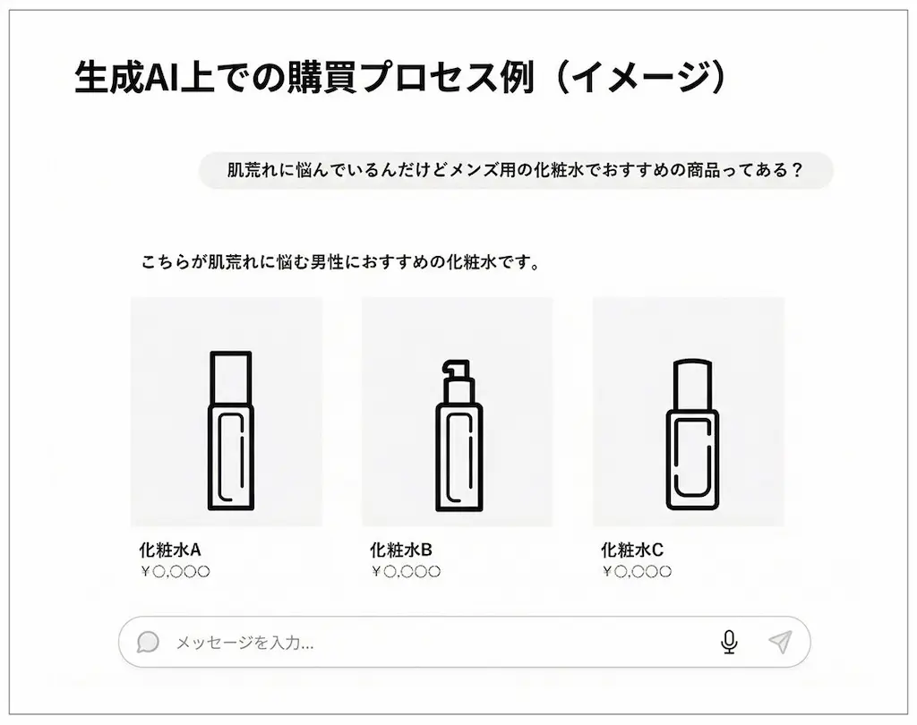 AI購買プロセス例図