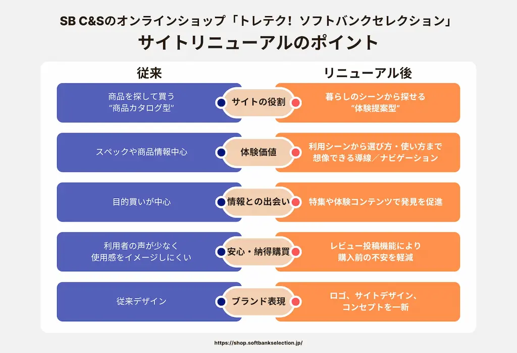 サイトリニューアル比較表