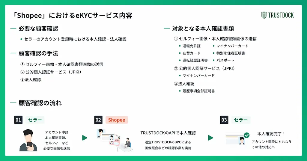 eKYCサービス説明図