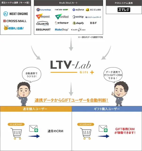 Gift機能搭載ECカートの連携イメージ