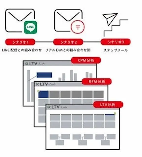 リピート施策の成果向上イメージ