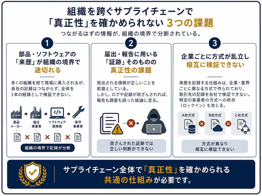 3つの課題図