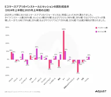 Adjustがショッピングアプリの最新レポートを発表