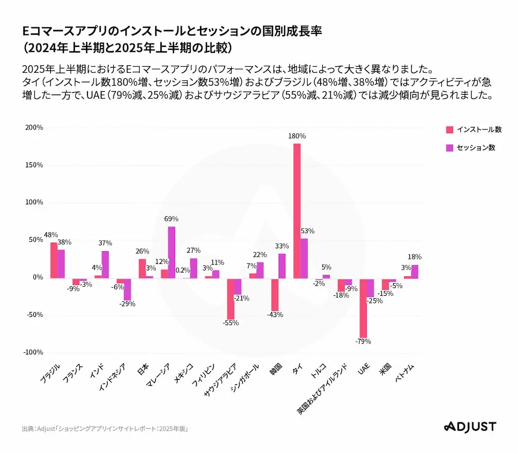 国別ECアプリ成長率グラフ