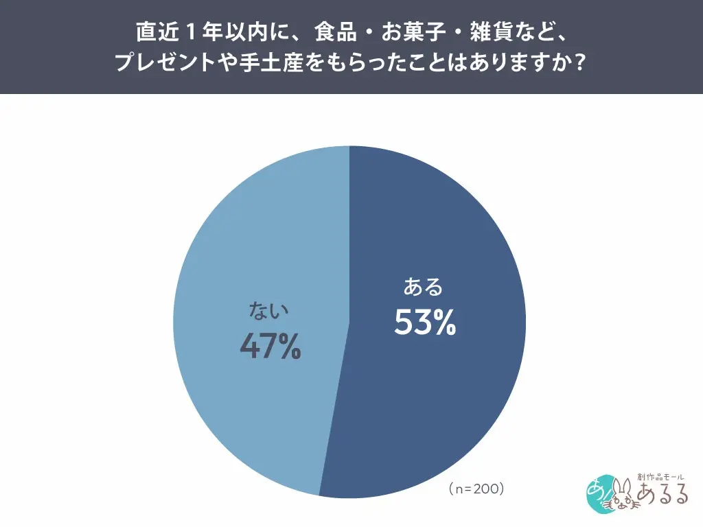 直近1年の受取割合