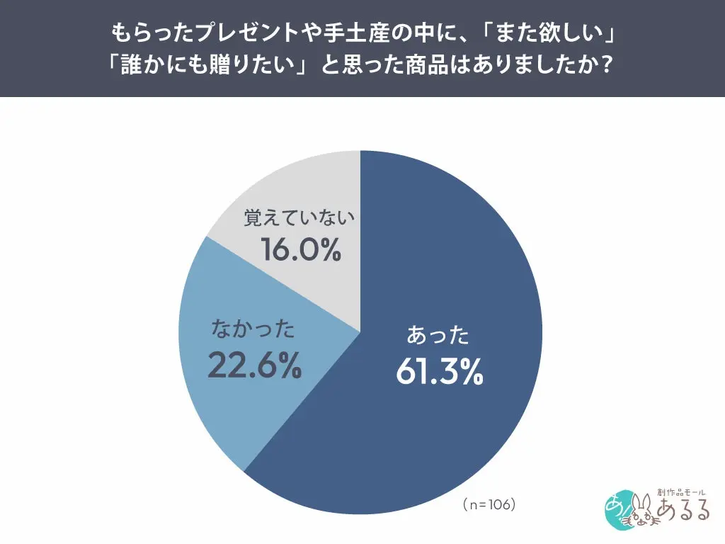 また欲しいの割合