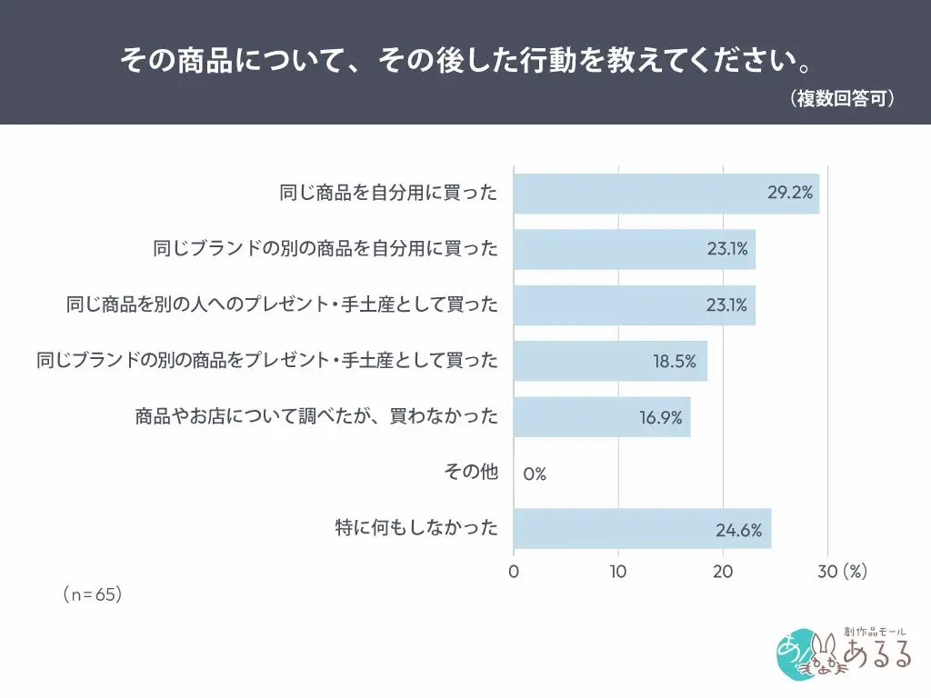 受取後の行動