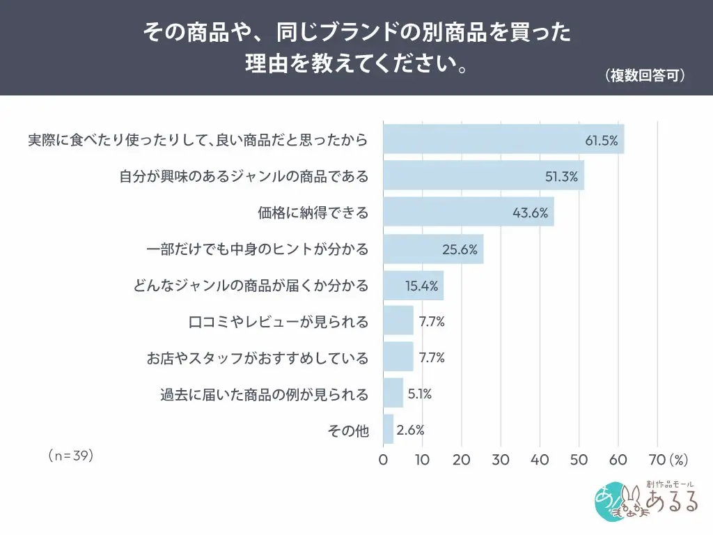 購入理由の内訳