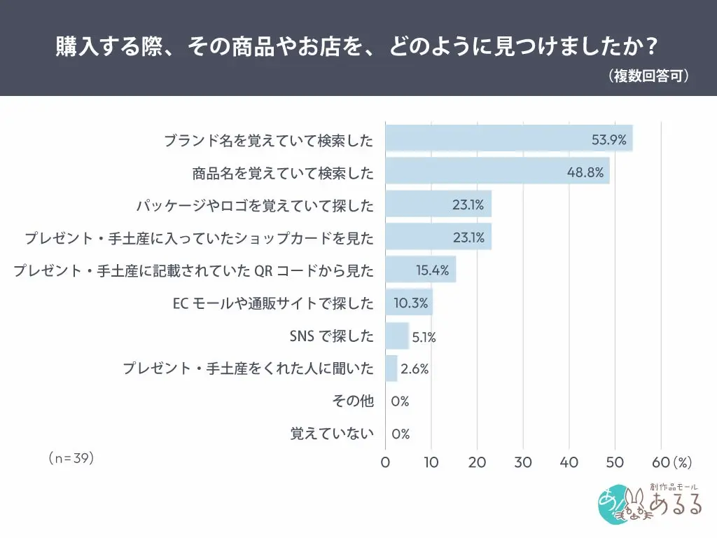 購入時の見つけ方