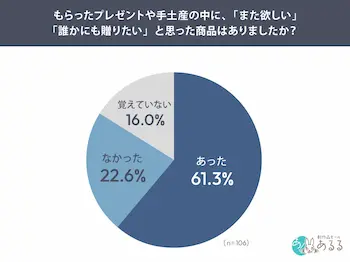 ギフト受取人の75.4%が商品を検索・購入、29.2%は自分用に購入