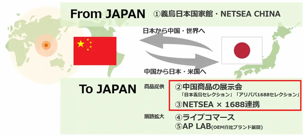 日中貿易フロー図