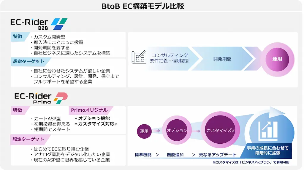 EC構築モデル比較図