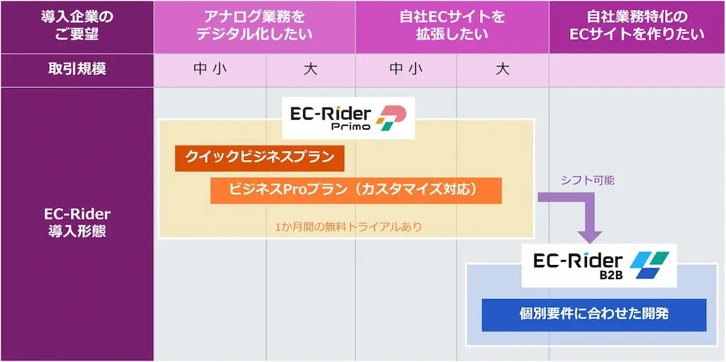 導入形態と規模の表